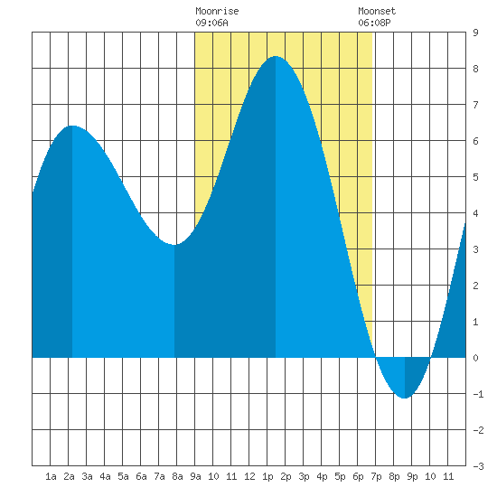 East Korovin Island tide chart for Monday, February 16, 2026