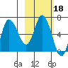 East Korovin Island tide chart for Wednesday, February 18, 2026
