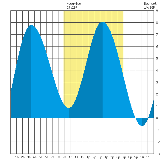East Korovin Island tide chart for Thursday, February 19, 2026