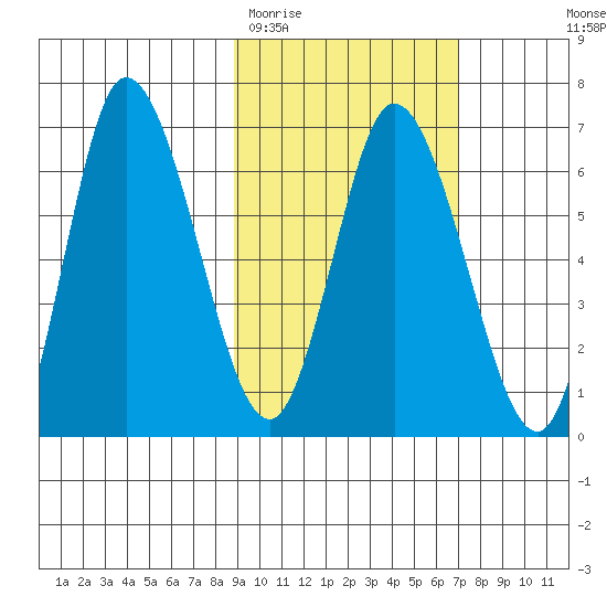 East Korovin Island tide chart for Friday, February 20, 2026
