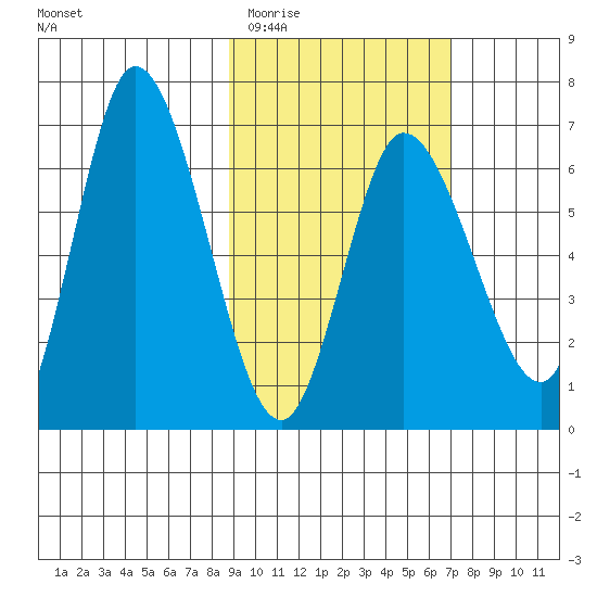 East Korovin Island tide chart for Saturday, February 21, 2026