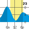 East Korovin Island tide chart for Monday, February 23, 2026
