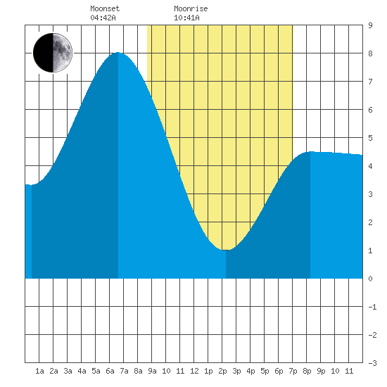 East Korovin Island tide chart for Tuesday, February 24, 2026