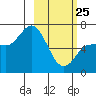 East Korovin Island tide chart for Wednesday, February 25, 2026