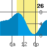 East Korovin Island tide chart for Thursday, February 26, 2026