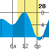 East Korovin Island tide chart for Saturday, February 28, 2026