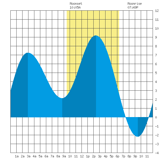 East Korovin Island tide chart for Monday, February 2, 2026
