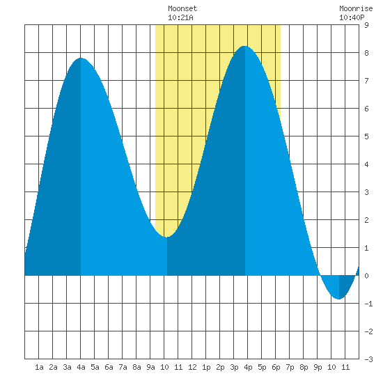 East Korovin Island tide chart for Wednesday, February 4, 2026
