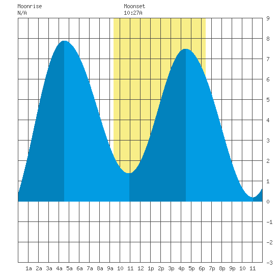 East Korovin Island tide chart for Thursday, February 5, 2026