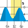 East Korovin Island tide chart for Thursday, February 5, 2026