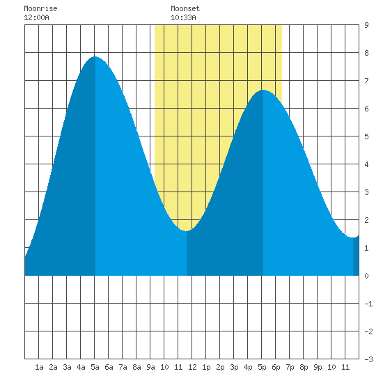 East Korovin Island tide chart for Friday, February 6, 2026