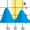 East Korovin Island tide chart for Friday, February 6, 2026
