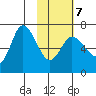 East Korovin Island tide chart for Saturday, February 7, 2026