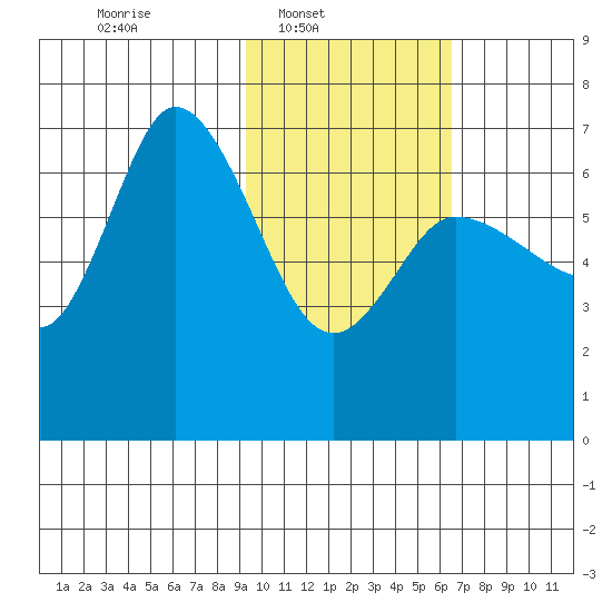 East Korovin Island tide chart for Sunday, February 8, 2026