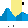 East Korovin Island tide chart for Sunday, February 8, 2026