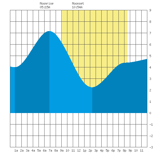 East Korovin Island tide chart for Tuesday, March 10, 2026