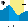 East Korovin Island tide chart for Wednesday, March 11, 2026