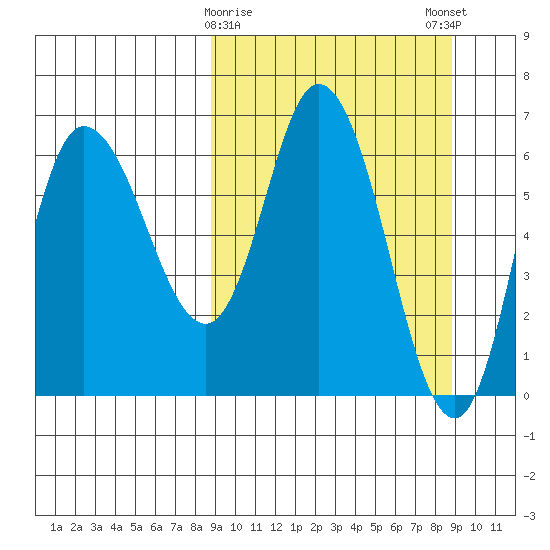 East Korovin Island tide chart for Tuesday, March 17, 2026