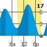 East Korovin Island tide chart for Tuesday, March 17, 2026