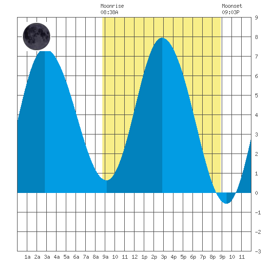 East Korovin Island tide chart for Wednesday, March 18, 2026