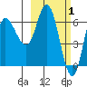 East Korovin Island tide chart for Sunday, March 1, 2026
