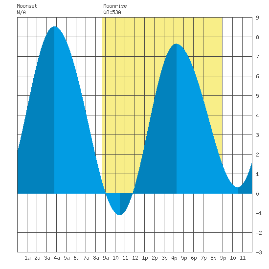 East Korovin Island tide chart for Friday, March 20, 2026
