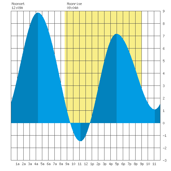 East Korovin Island tide chart for Saturday, March 21, 2026