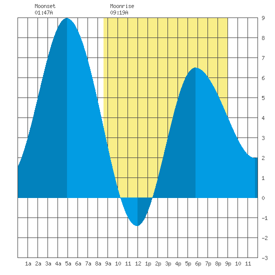 East Korovin Island tide chart for Sunday, March 22, 2026