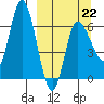 East Korovin Island tide chart for Sunday, March 22, 2026