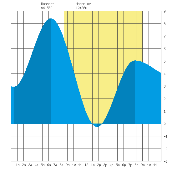 East Korovin Island tide chart for Tuesday, March 24, 2026