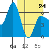 East Korovin Island tide chart for Tuesday, March 24, 2026