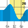 East Korovin Island tide chart for Thursday, March 26, 2026