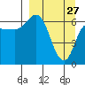East Korovin Island tide chart for Friday, March 27, 2026