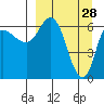 East Korovin Island tide chart for Saturday, March 28, 2026