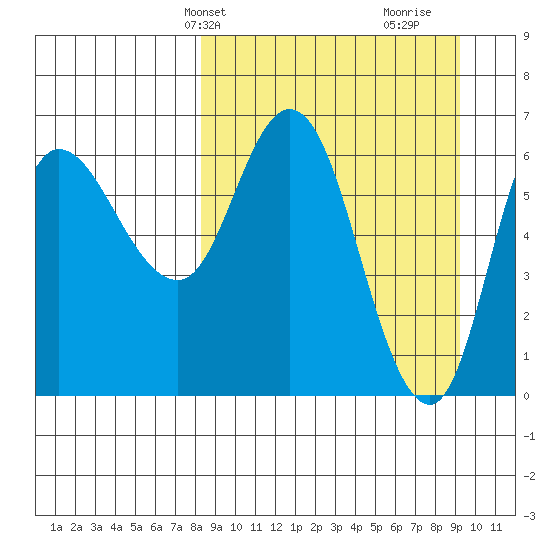 East Korovin Island tide chart for Sunday, March 29, 2026