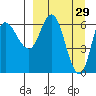 East Korovin Island tide chart for Sunday, March 29, 2026