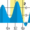 East Korovin Island tide chart for Monday, March 2, 2026