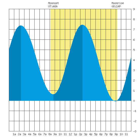 East Korovin Island tide chart for Tuesday, March 31, 2026