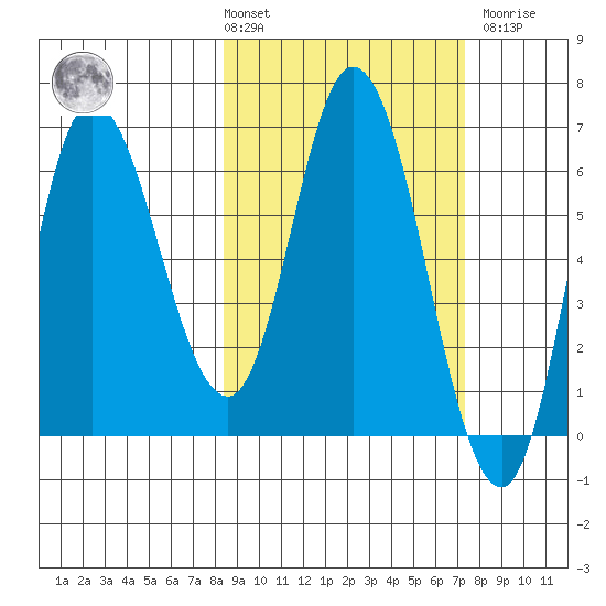 East Korovin Island tide chart for Tuesday, March 3, 2026
