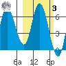 East Korovin Island tide chart for Tuesday, March 3, 2026