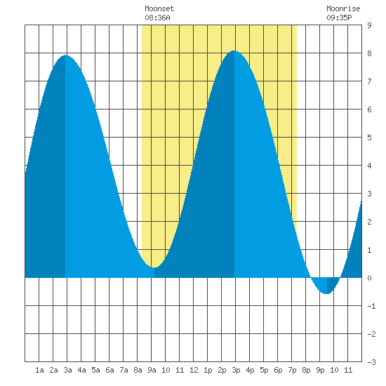 East Korovin Island tide chart for Wednesday, March 4, 2026