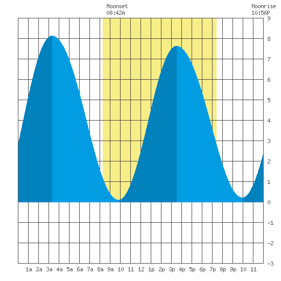 East Korovin Island tide chart for Thursday, March 5, 2026