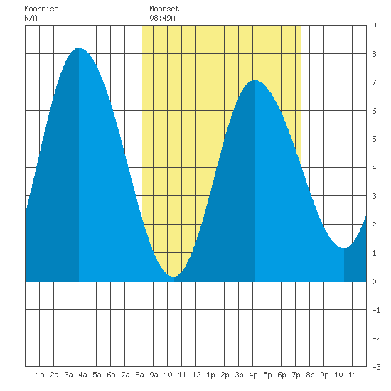 East Korovin Island tide chart for Friday, March 6, 2026