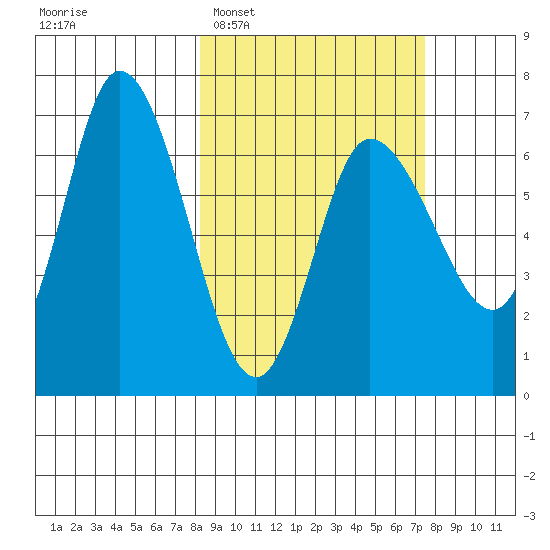East Korovin Island tide chart for Saturday, March 7, 2026