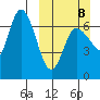 East Korovin Island tide chart for Sunday, March 8, 2026