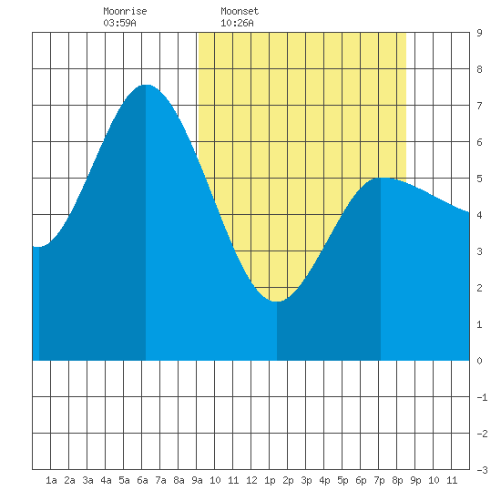 East Korovin Island tide chart for Monday, March 9, 2026