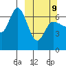 East Korovin Island tide chart for Monday, March 9, 2026