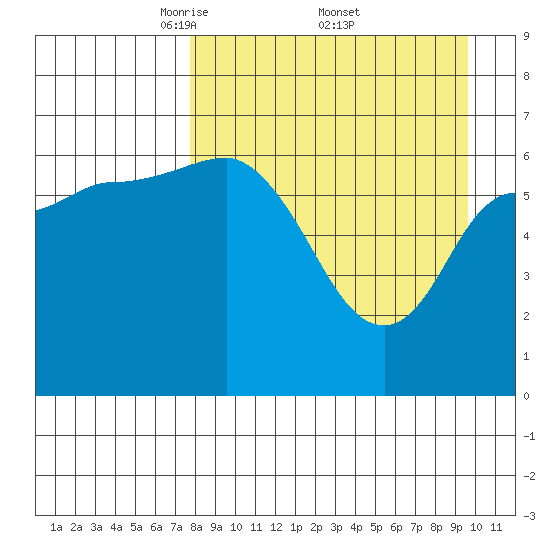 East Korovin Island tide chart for Saturday, April 11, 2026