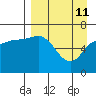 East Korovin Island tide chart for Saturday, April 11, 2026