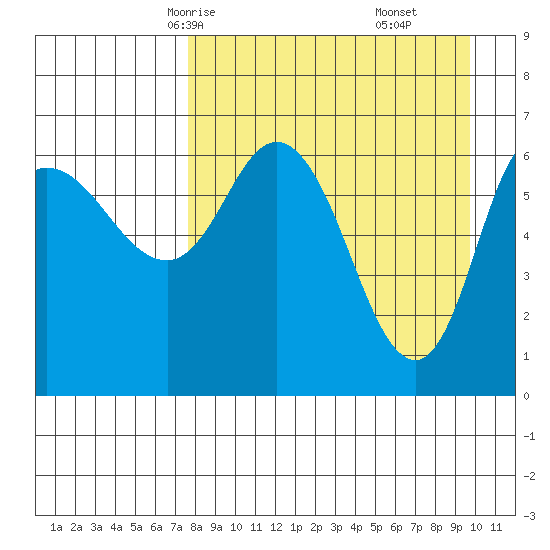 East Korovin Island tide chart for Monday, April 13, 2026